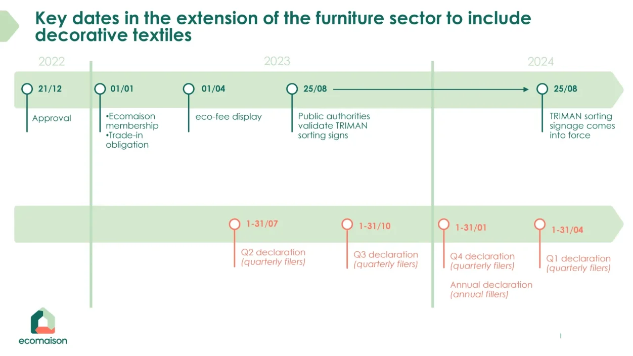 Zeitrahmen der Erweiterung des EPR-Bereichs Möbel in Frankreich um die Kategorie Textildekoration